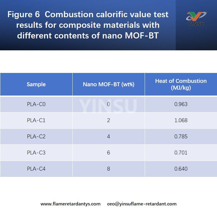الشكل 6: نتائج اختبار القيمة الحرارية للاحتراق للمواد المركبة ذات المحتويات المختلفة لـ nano MOF-BT