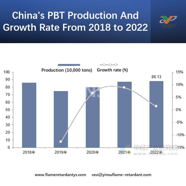 معدل إنتاج ونمو PBT في الصين من 2018 إلى 2022