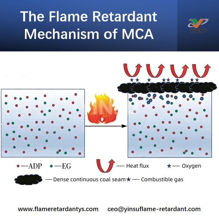 آلية مثبطات اللهب لـ MCA