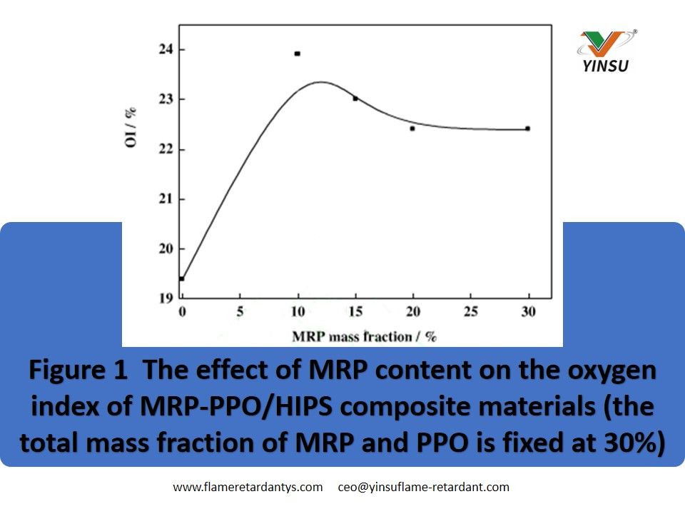 الشكل 1: تأثير محتوى MRP على مؤشر الأكسجين للمواد المركبة MRP-PPO HIPS