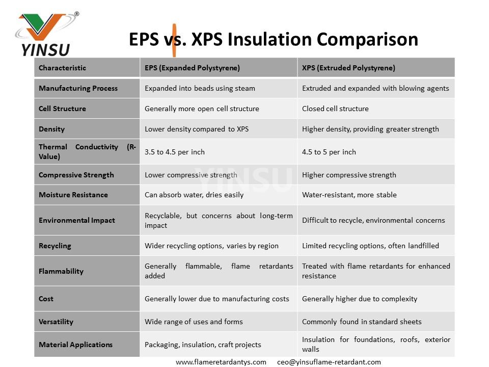 مقارنة عزل EPS مقابل XPS2