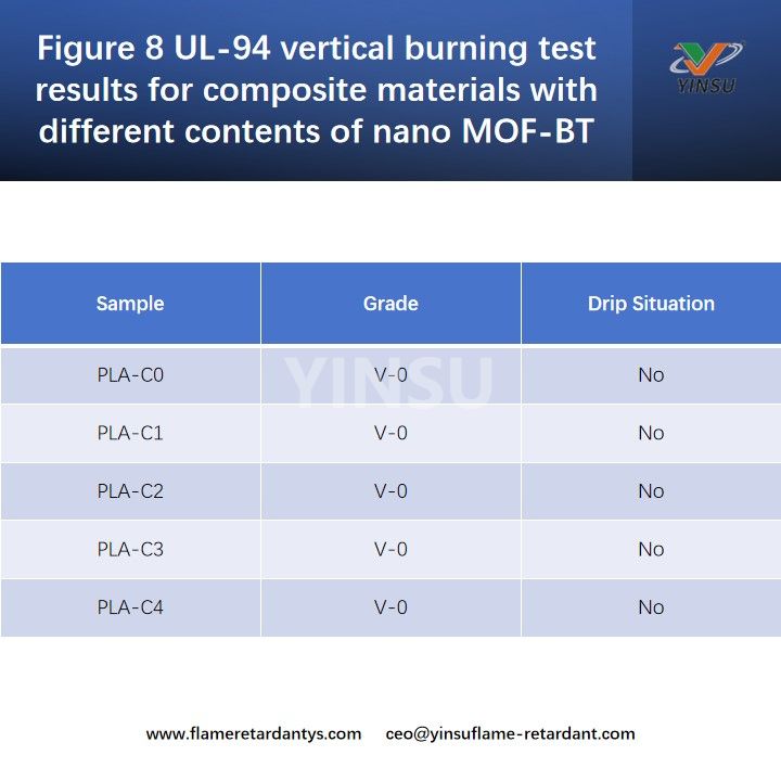 الشكل 8: نتائج اختبار الحرق العمودي UL-94 للمواد المركبة ذات المحتويات المختلفة لـ nano MOF-BT