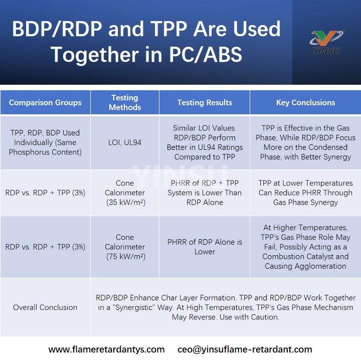 يتم استخدام BDPRDP وTPP معًا في PCABS