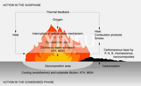 7.10 آلية 阻燃 机理