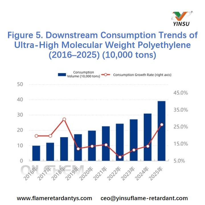 الشكل 5. اتجاهات الاستهلاك النهائي للبولي إيثيلين عالي الوزن الجزيئي (2016-2025) (10000 طن)