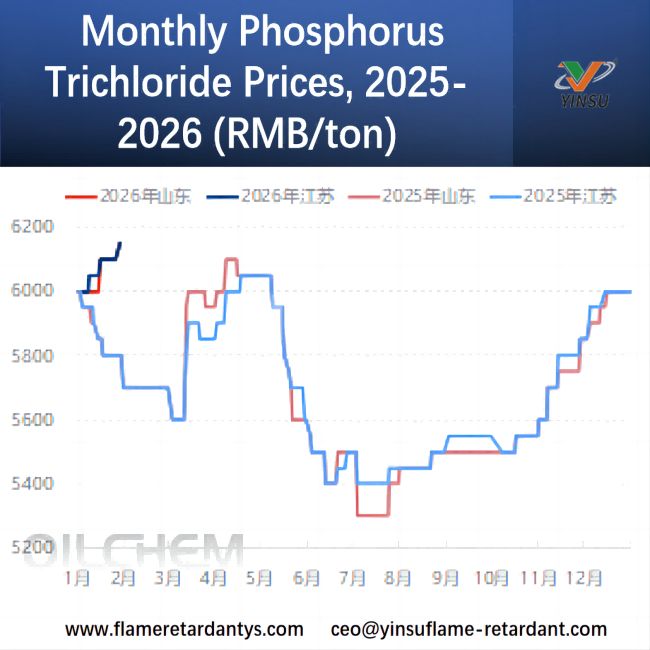 الأسعار الشهرية لثلاثي كلوريد الفوسفور، 2025-2026 (يوان/طن)