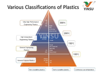 //ilrorwxhnnrilj5q-static.micyjz.com/cloud/lpBprKkqlrSRokrjnqkqjo/Various-Classifications-of-Plastics.jpg