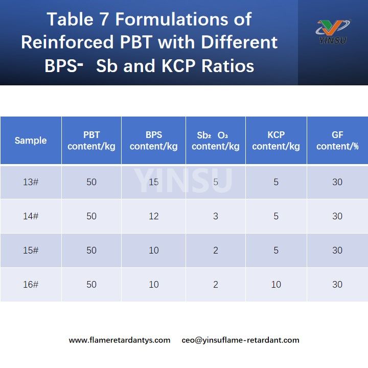 الجدول 7 تركيبات PBT المقواة بنسب مختلفة من BPS⁃Sb وKCP