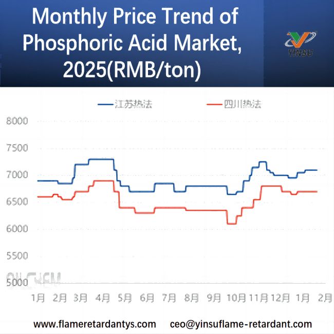 اتجاه السعر الشهري لسوق حمض الفوسفوريك، 2025 (يوان / طن)
