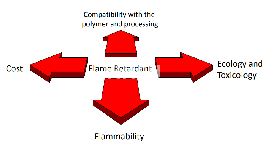 7.5 مثبطات اللهب 如何 选择 阻燃剂