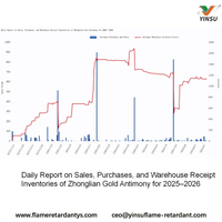 //ilrorwxhnnrilj5q-static.micyjz.com/cloud/pkBprKkqlrSRmlrnjjpljq/0915-Daily-Report-on-Sales-Purchases-and-Warehouse-ReceiptInventories-of-Zhonglian-Gold-Antimony-for.jpg