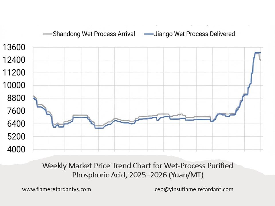 0719 Weekly Market Price Trend Chart for Wet-Process Purified Phosphoric Acid 4 0719 مخطط اتجاه سعر السوق الأسبوعي لحمض الفوسفوريك المنقى بالعملية الرطبة 4