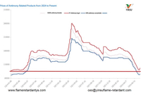 //ilrorwxhnnrilj5q-static.micyjz.com/cloud/pkBprKkqlrSRplimlijnjq/0810-Prices-of-Antimony-Related-Products-from-2024-to-Present.jpg