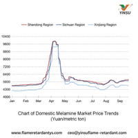 //ilrorwxhnnrilj5q-static.micyjz.com/cloud/plBprKkqlrSRmlpnmonmjm/0918-Chart-of-Domestic-Melamine-Market-Price-Trends-Yuanmetric-ton.jpg