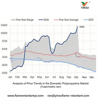 //ilrorwxhnnrilj5q-static.micyjz.com/cloud/poBprKkqlrSRmlomqqomjm/1019-National-1-Analysis-of-Domestic-Polypropylene-Market-Price-Trends-yuanmetric-ton.jpg