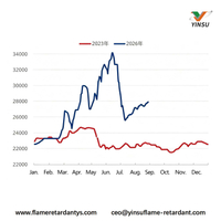 //ilrorwxhnnrilj5q-static.micyjz.com/cloud/poBprKkqlrSRmlqkiklojq/0907-Figure-1-Monthly-Price-Trends-for-the-Yellow-Phosphorus-Market-2025-2026-yuanmetric-ton.jpg