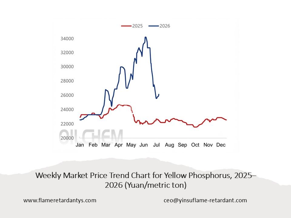 0719 Weekly Market Price Trend Chart for Yellow Phosphorus, 2025–2026 (Yuan metric ton) 1 0719 مخطط اتجاه سعر السوق الأسبوعي للفوسفور الأصفر، 2025-2026 (يوان للطن المتري) 1